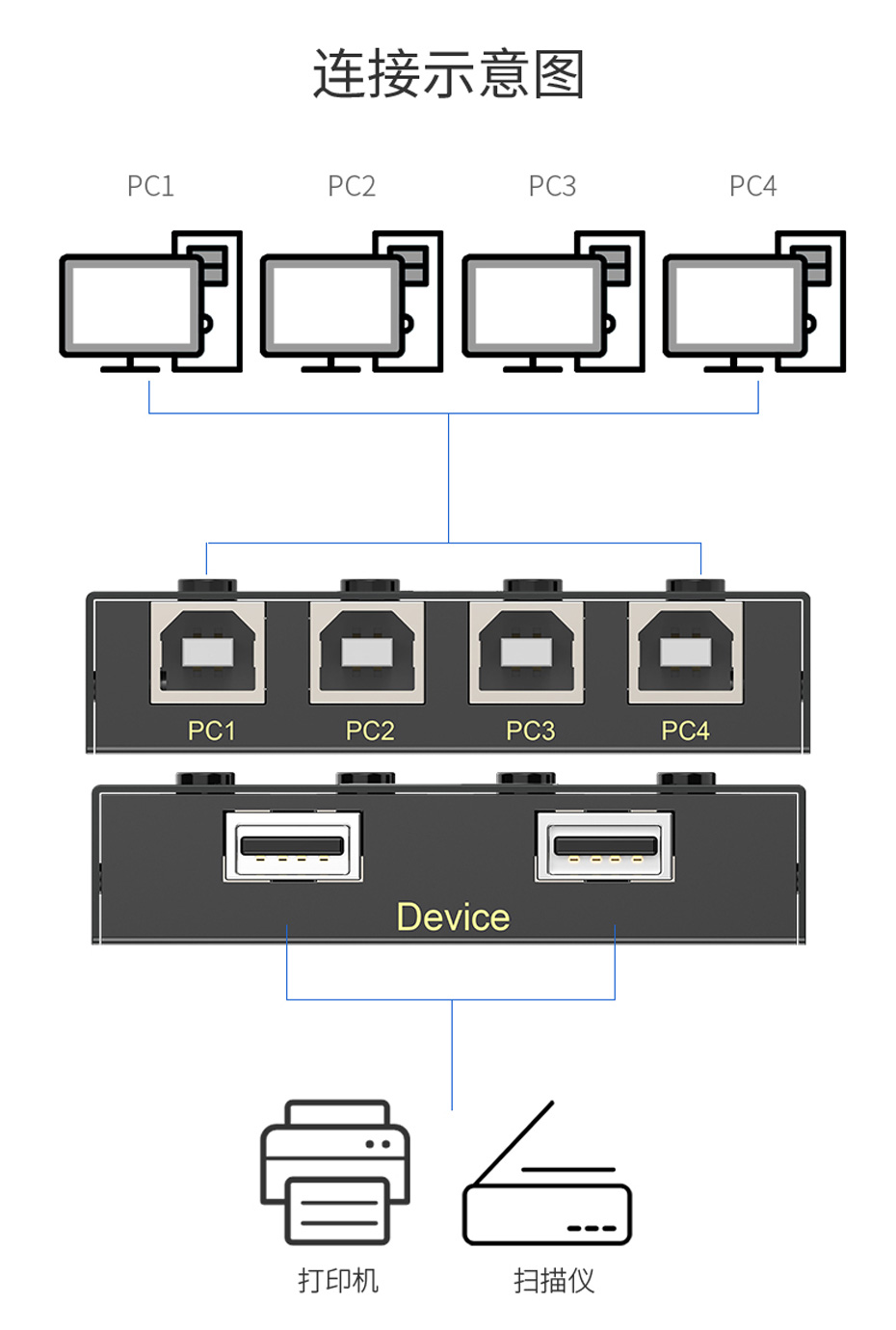 USB打印机共享器04U连接使用示意图