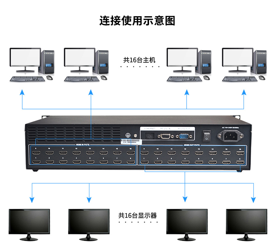 cq9电子平台网站老款HDMI矩阵16进16出1616H连接使用示意图