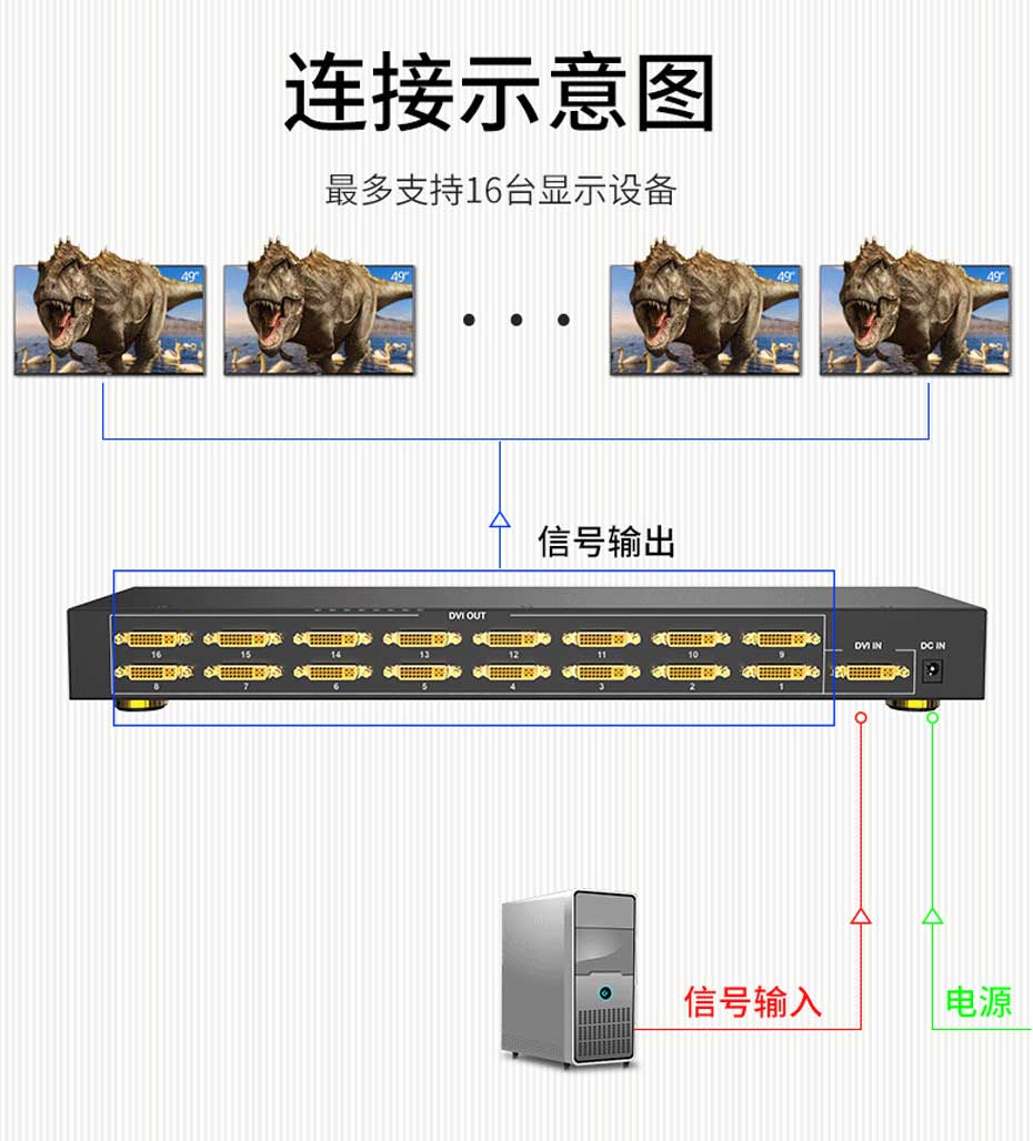 DVI分配器1进16出161D支持16台显示器同时显示同一画面