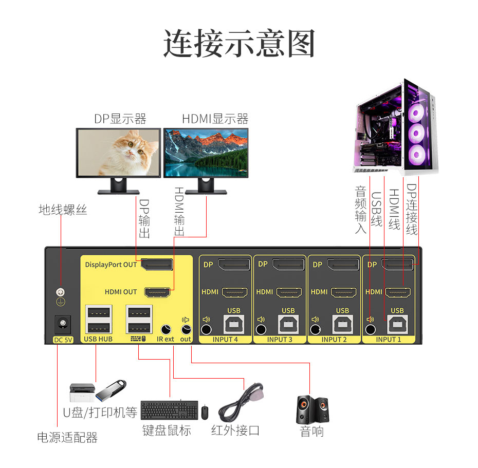 DP1.2+HDMI2.0 KVM双屏切换器41DH连接使用示意图