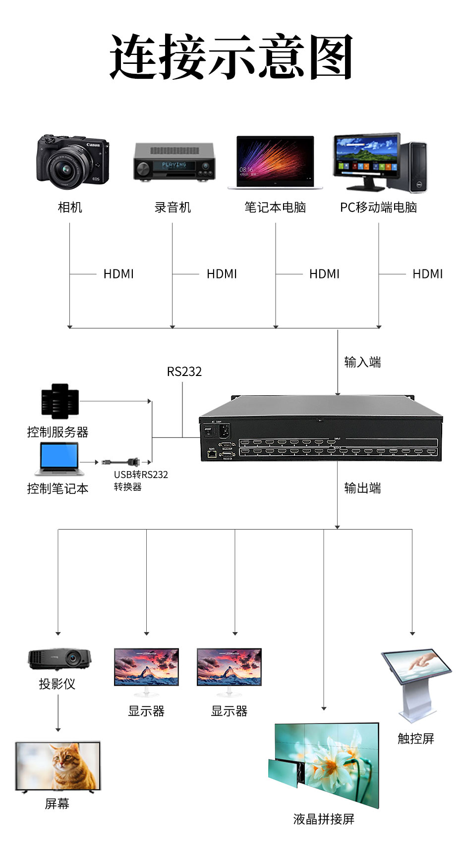 cq9电子平台网站8进16出HDMI高清矩阵切换器816H连接使用示意图