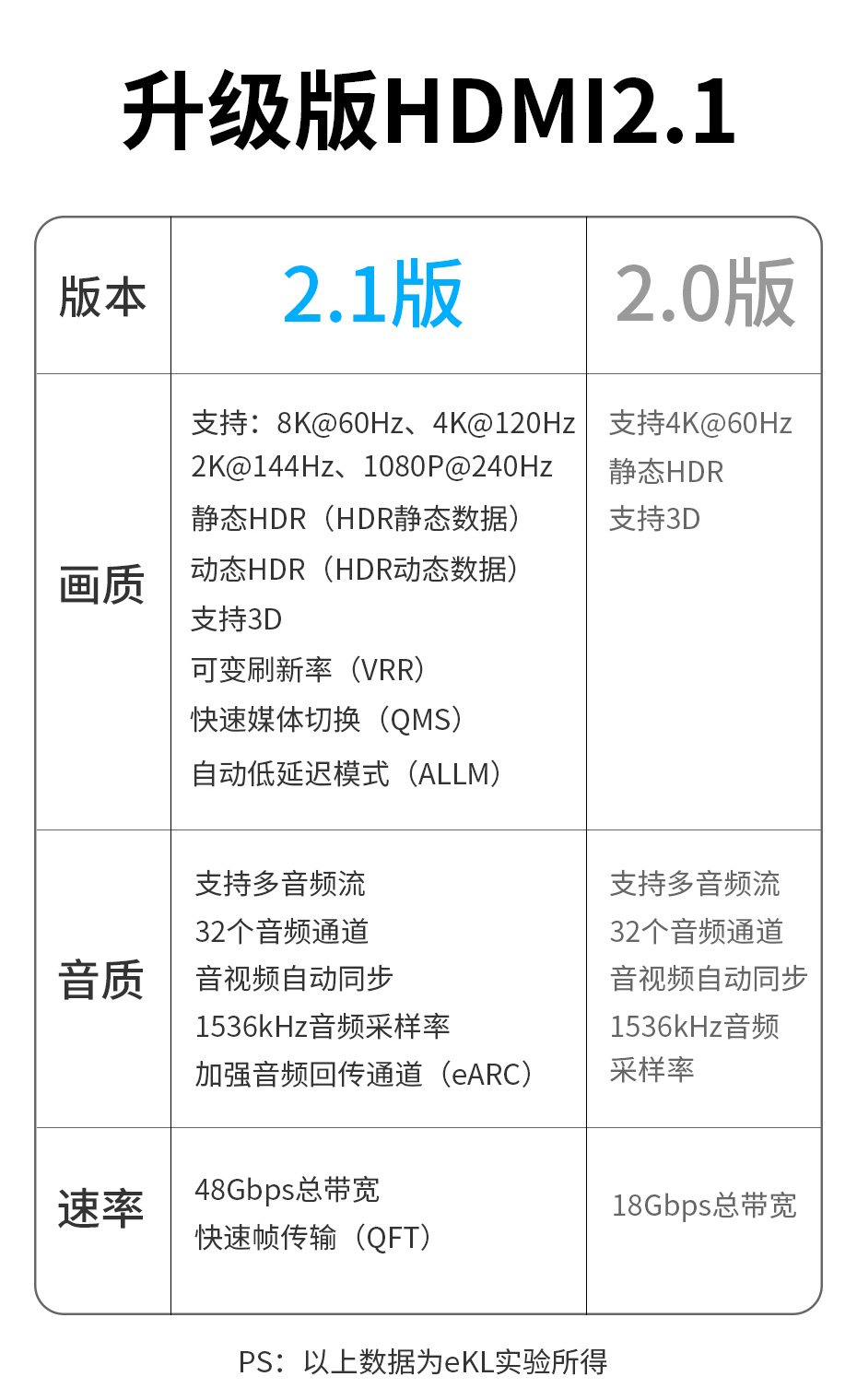 cq9电子平台网站8K HDMI线支持8K 60Hz、4K 120Hz、2k 144Hz、1080P 240Hz分辨率