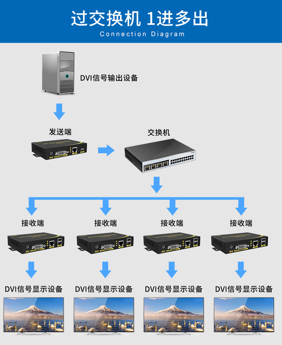 200米DVI单网线延长器DE200 1进多出 过交换机连接使用示意图