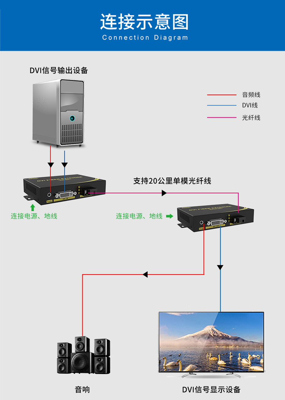 20千米DVI光纤延长器DF200连接使用示意图