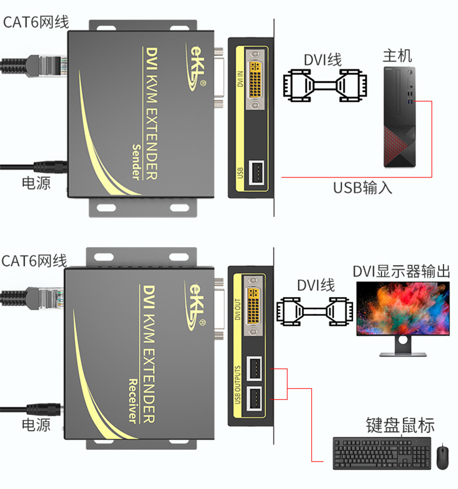 DVI KVM延长器连接使用示意图 DVI KVM延长器连接使用示意图