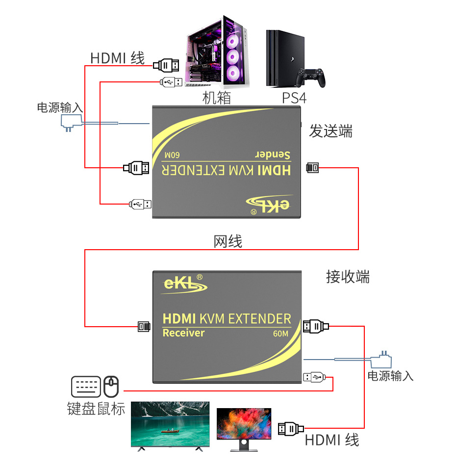 HDMI KVM网线延长器连接使用示意图 HDMI KVM网线延长器连接使用示意图