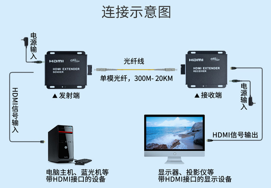 HDMI单模单芯光纤延长器HF01连接使用示意图