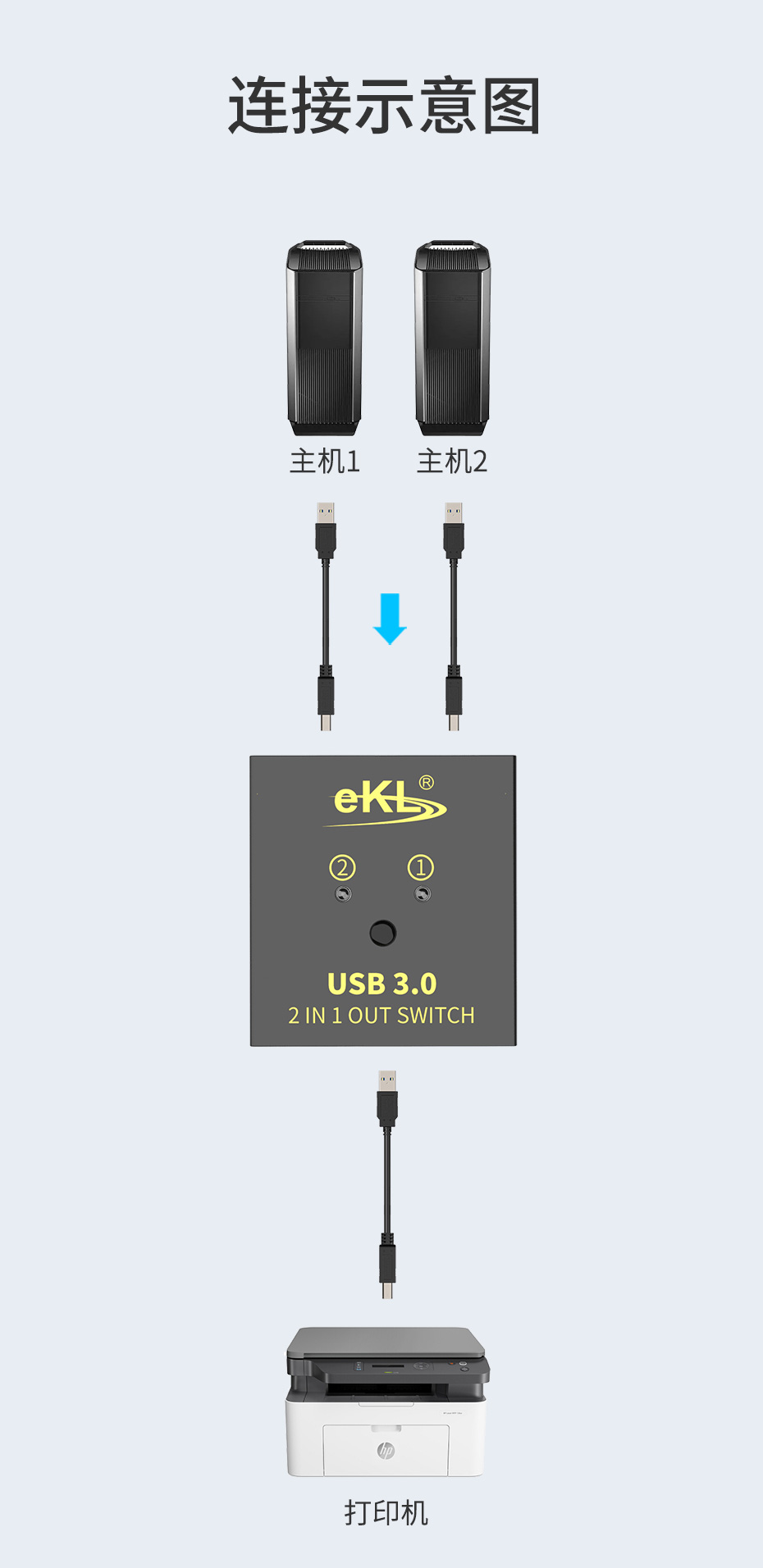 cq9电子平台网站USB3.0打印机共享器1分2 SH02连接使用示意图