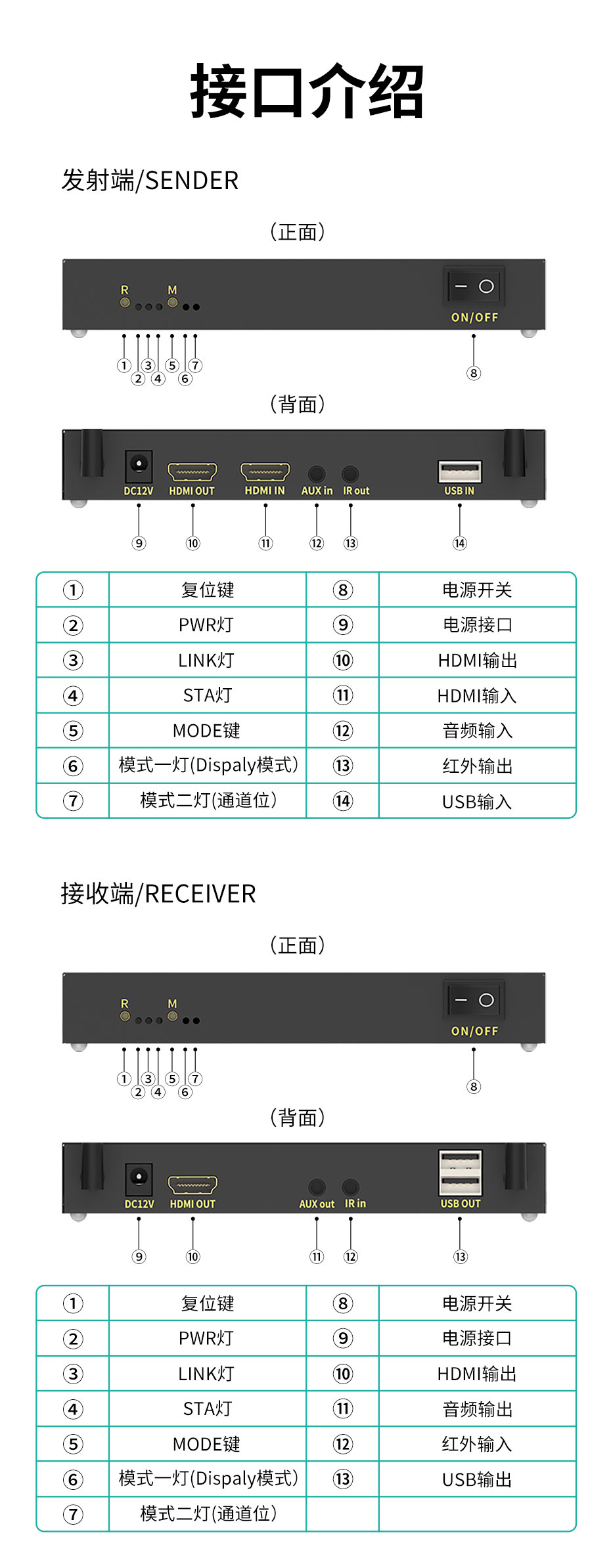 cq9电子平台网站200米HDMI KVM无线延长器WE200接口介绍